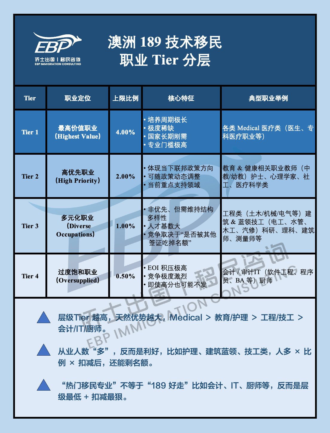 澳洲189技术移民真相：选错专业，分再高也没用