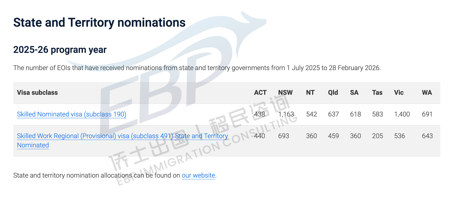 2月底州担保余额更新：190/491配额使用情况出炉，谁在发力？谁在掉队？